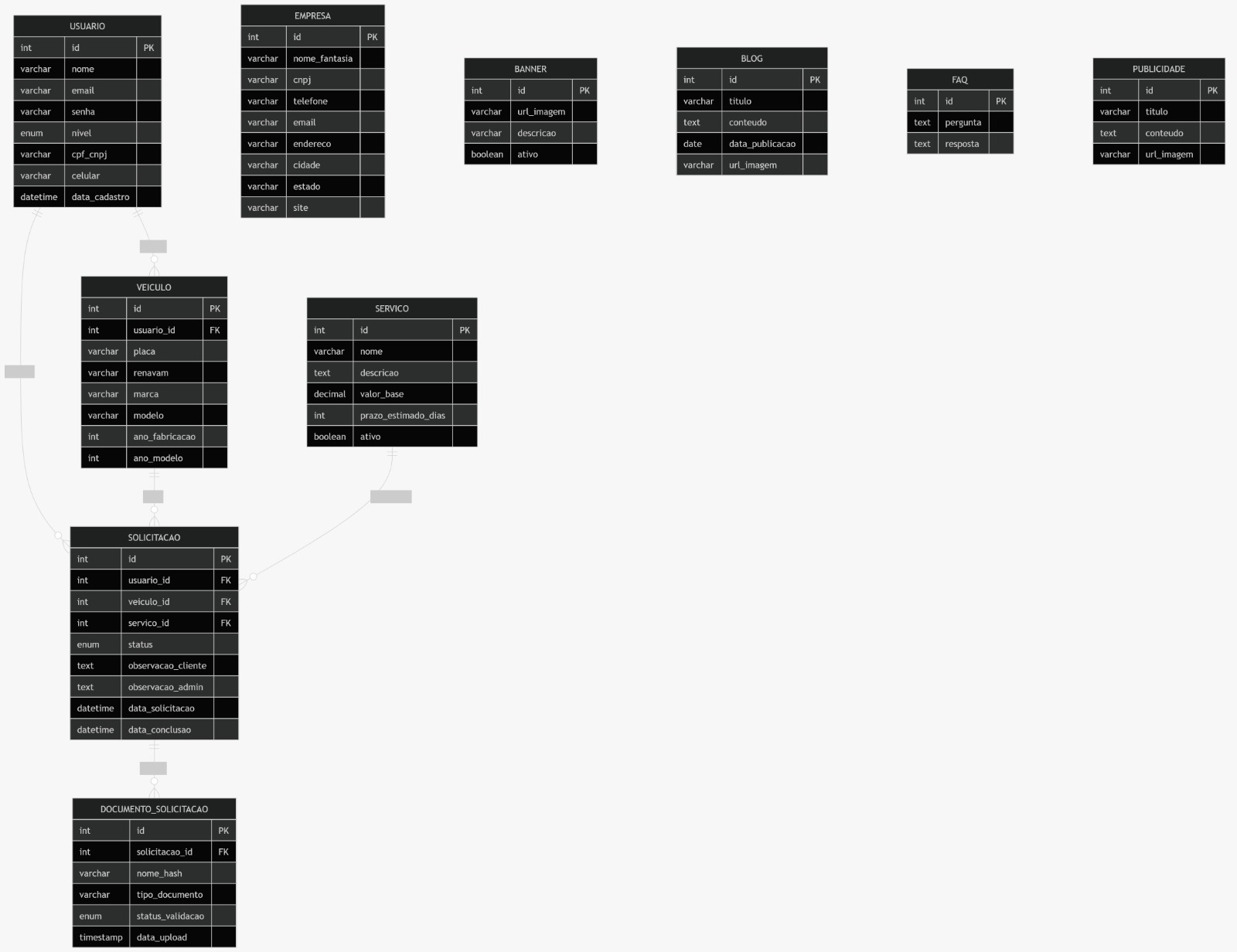 Modelagem do Banco de Dados